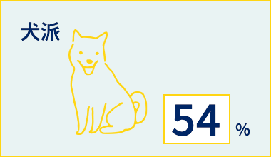 犬派 54%