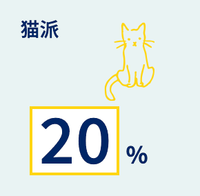 猫派 20%