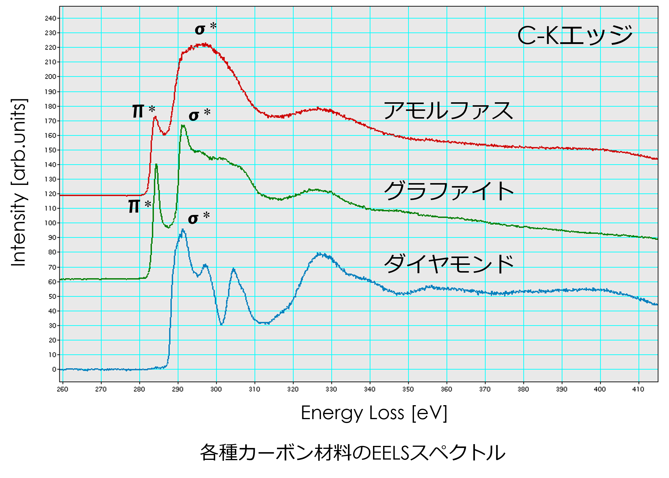 各種カーボン材料のEELSスペクトル