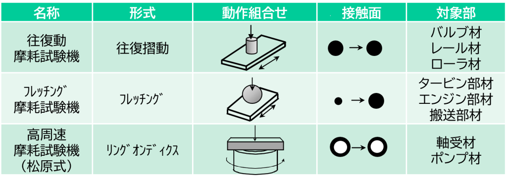 摩耗試験機の名称及び対象部材