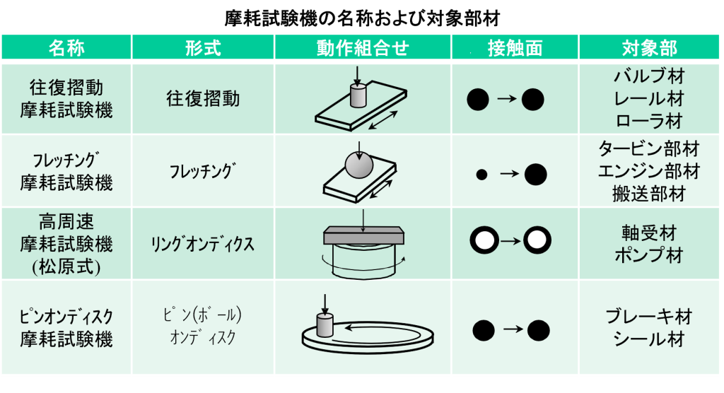 摩耗試験機の名称及び対象部材