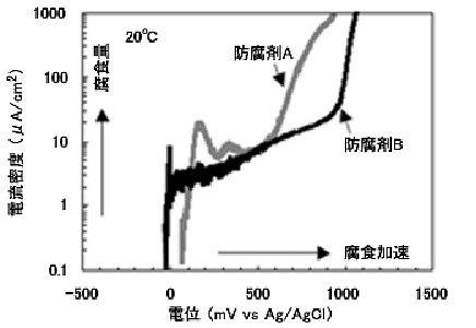 3％防錆剤中における炭素鋼のアノード分極曲線