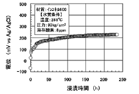 高温水中におけるインコネル600の腐食電位