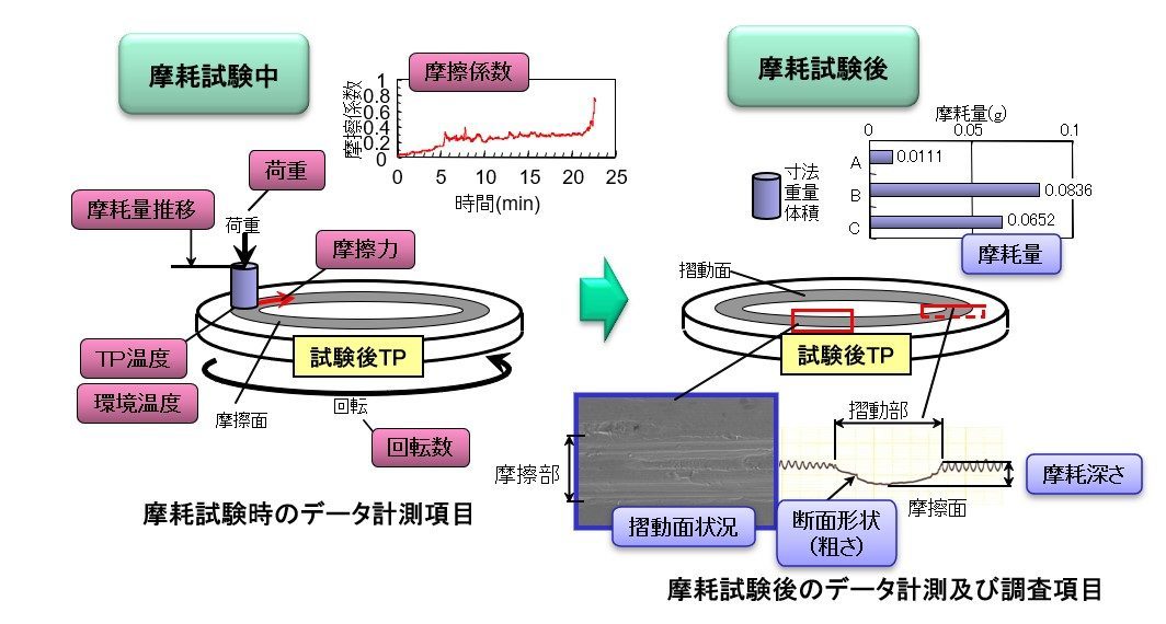 ファレックス摩耗試験機