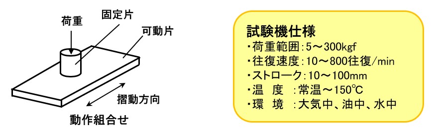 往復動摩耗試験仕様