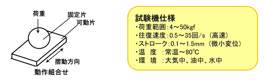 フレッチング摩耗試験仕様