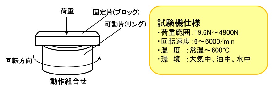 高周速摩擦摩耗試験仕様