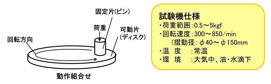 ピンオンディスク摩耗試験仕様