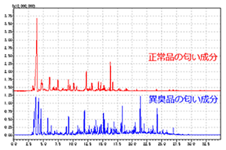 ガスクロクロマトグラフ質量分析計の測定例