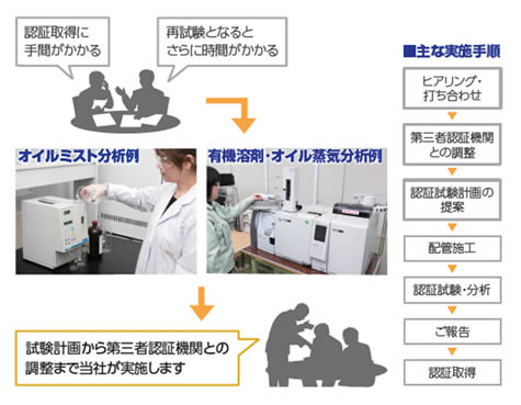 「Class 0」認証取得試験フロー