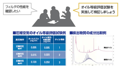 圧縮空気のオイル等級評価試験例と検出物質の成分比較例