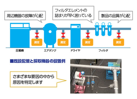 圧縮空気の品質確認試験　既設配管と採取機器の設置例