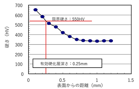 薪炭硬化層深さ測定例