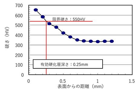 薪炭硬化層深さ測定例