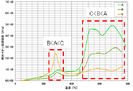 処理方法が異なる試料の水素発生挙動の比較