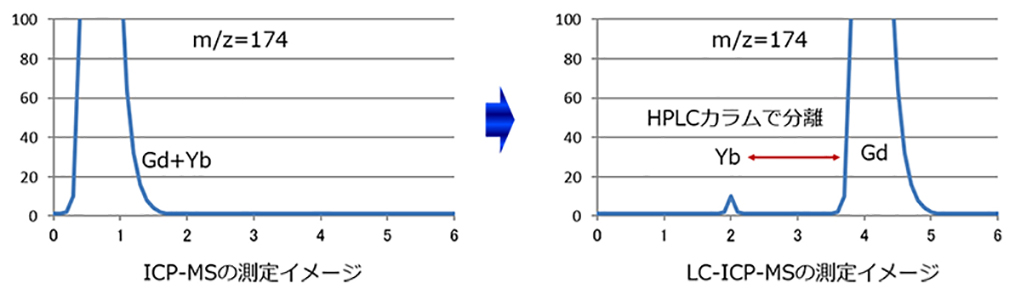 高速液体クロマトグラフ-高周波誘導結合プラズマ質量分析装置（LC-ICP-MS）による測定例