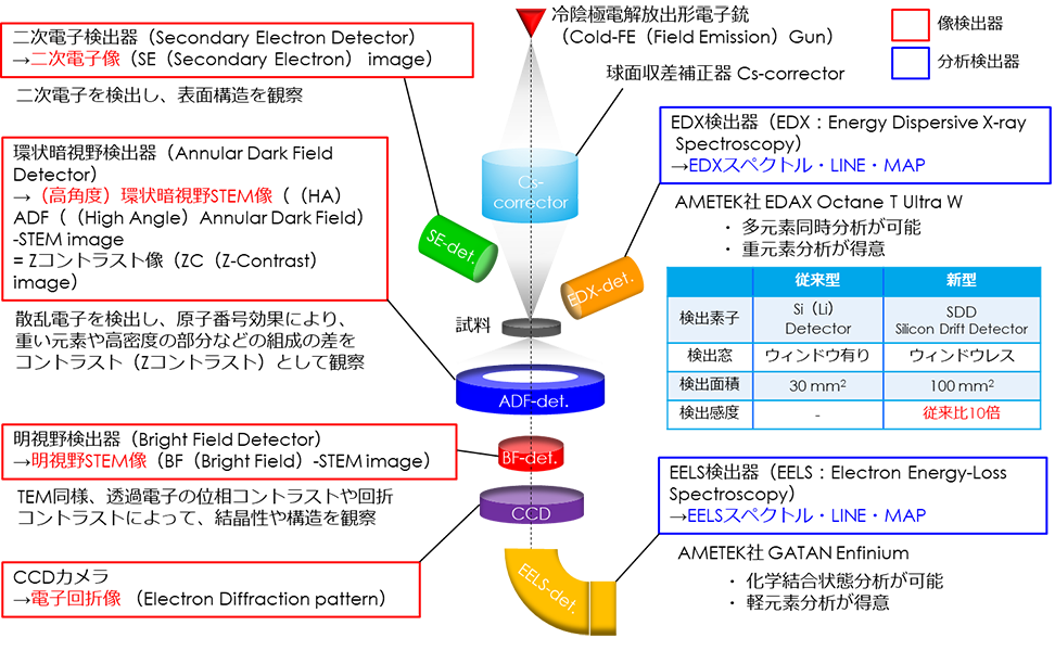 STEM及びその付帯機器の名称及び用途