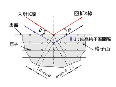 エックス線回折の原理