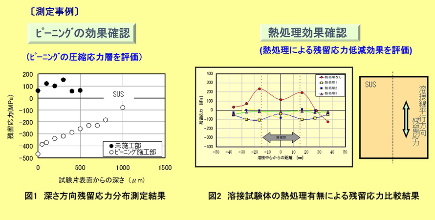 測定事例　ピーニングと熱処理効果の確認