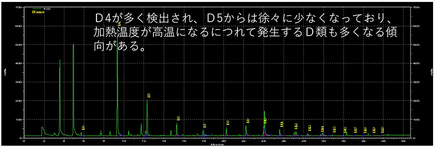 製品を150℃で加熱したときに発生するガスを活性炭に捕集して分析した例
