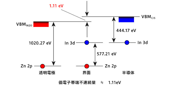 XPS測定結論