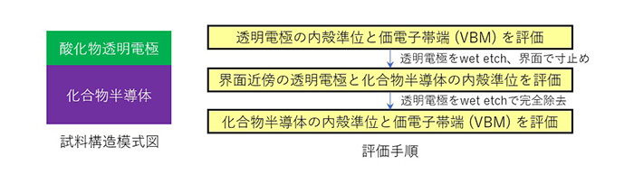 評価手順