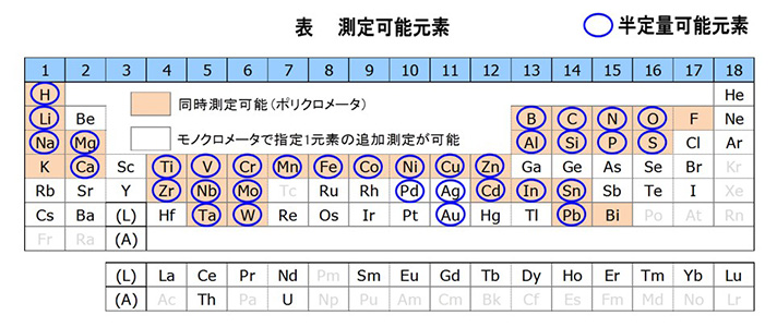 測定可能元素