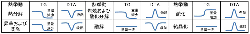 TG-DTA(示差熱熱重量測定装置)熱挙動事例