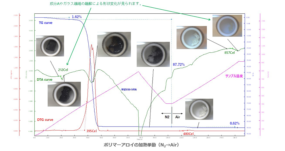 ポリマーアロイの加熱挙動事例