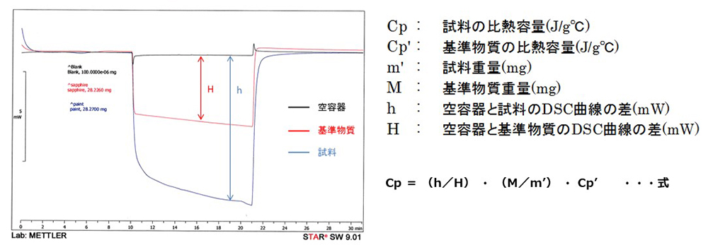 比熱容量測定事例