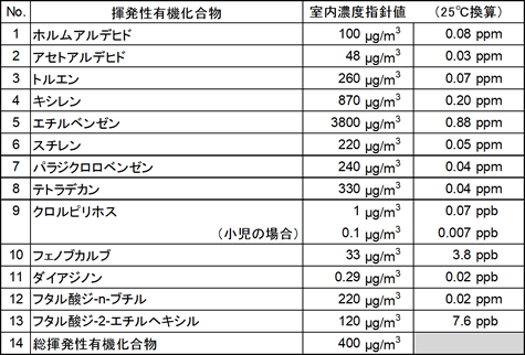 アクティブ法による採取例