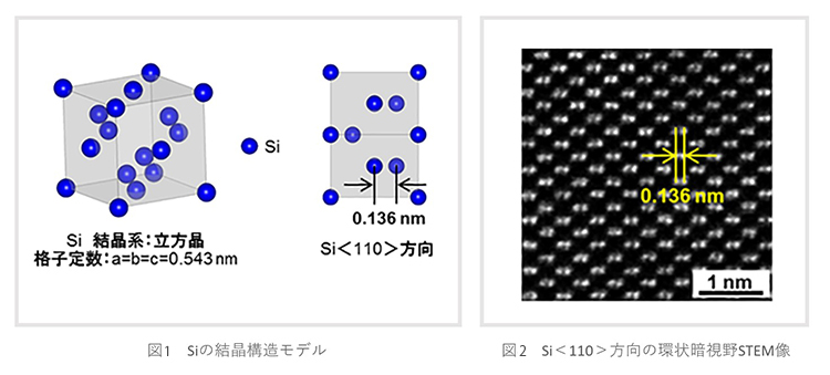 Siの結晶構造モデルとSi＜110＞方向からの環状暗視野STEM像