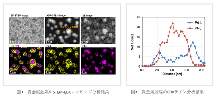 コアシェル構造を持つ触媒粒子のSTEM像、SEM像およびEDXマッピング分析及びEDXライン分析結果