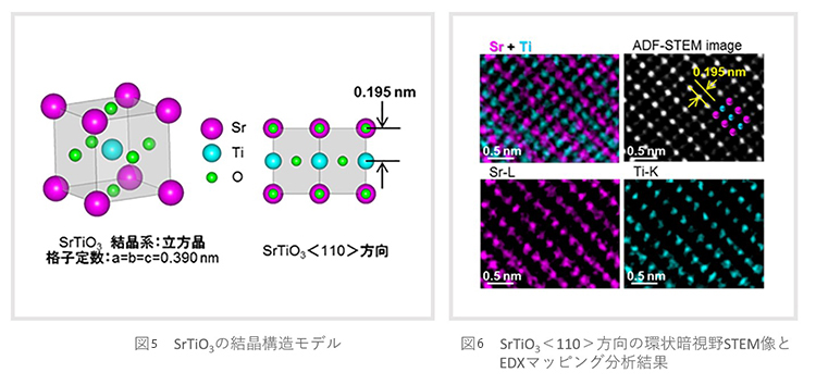 SrTiO3の結晶構造モデルとSrTiO3＜110＞方向のEDXマッピングの分析結果及び