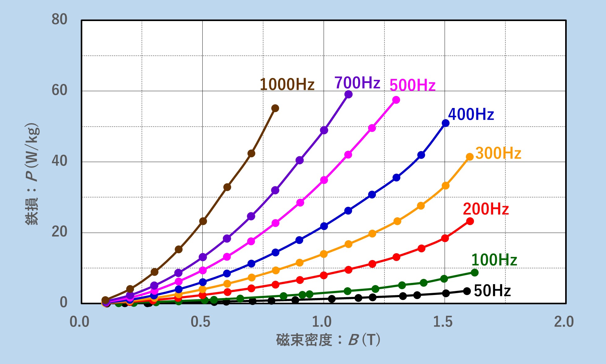 磁束密度と鉄損の関係