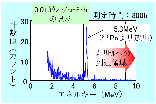 微量α線測定例