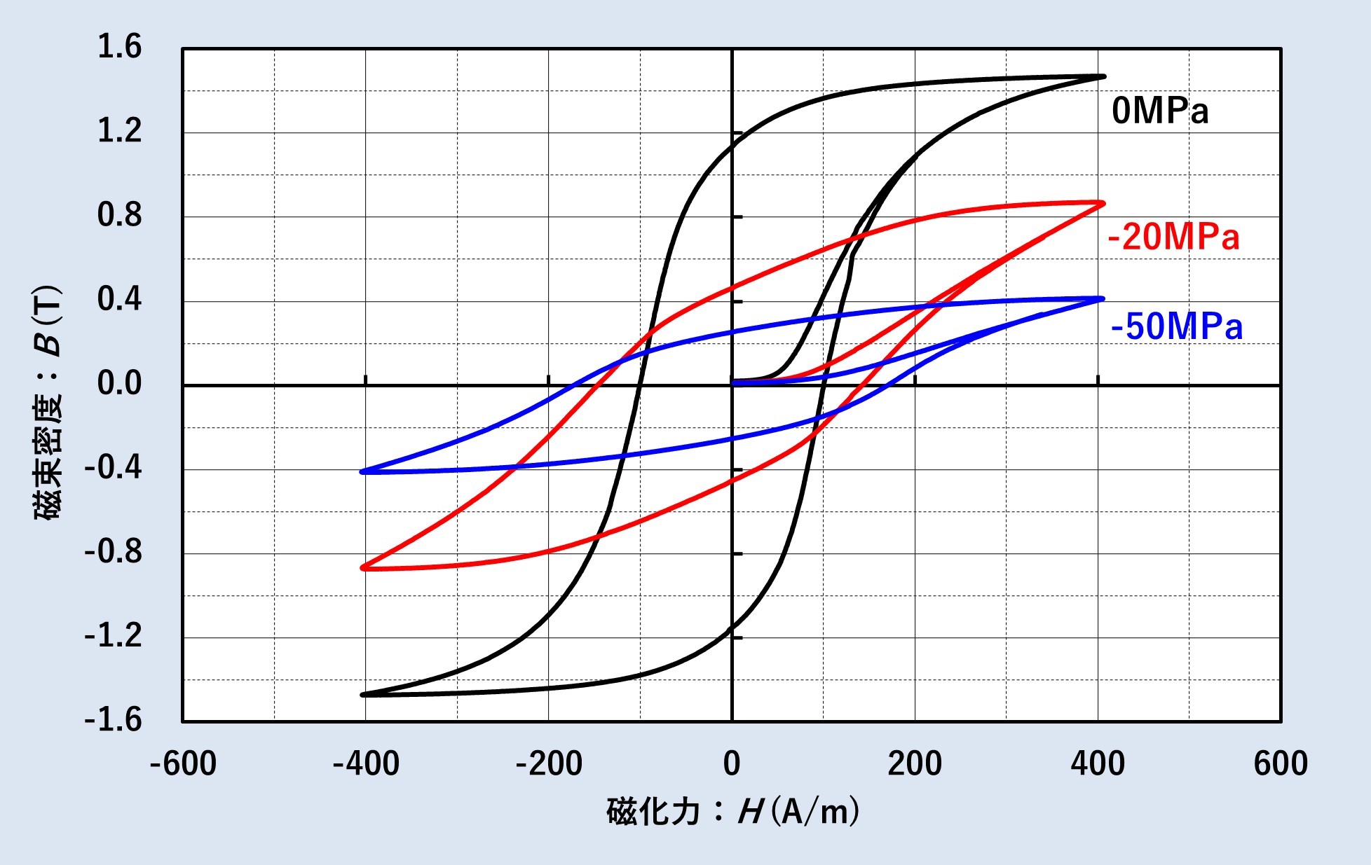 軟磁t生体のB -H曲線