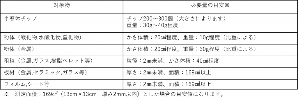 α線測定試料量目安