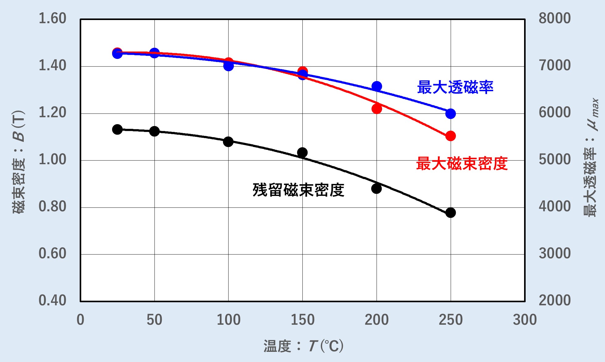 磁気特性の温度依存性