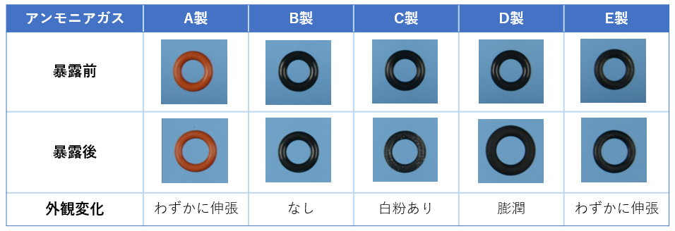 O-リング（ゴム）をアンモニアガスで暴露した前後の様子