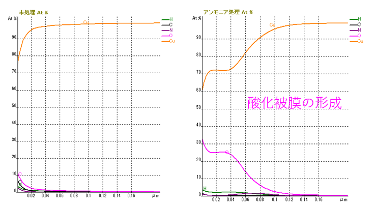 Cu表面分析のグラフ