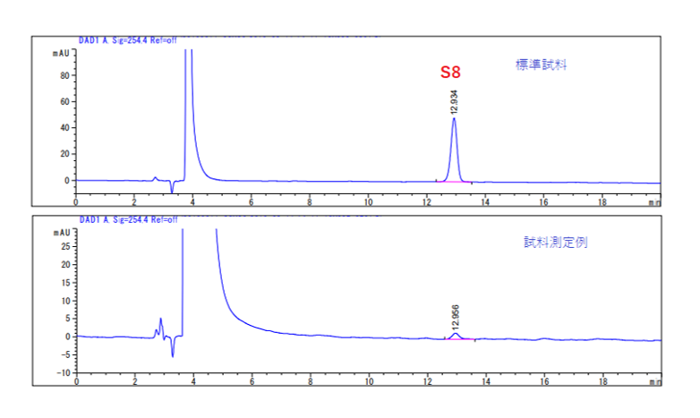 HPLCによる硫黄の分析クロマトグラム
