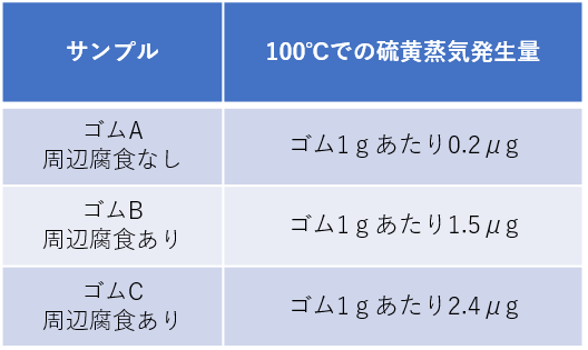 硫黄蒸気発生量の表