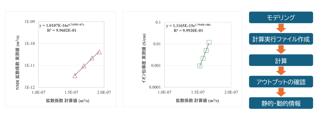 全固体電池性能評価試験 | 株式会社クリアライズ