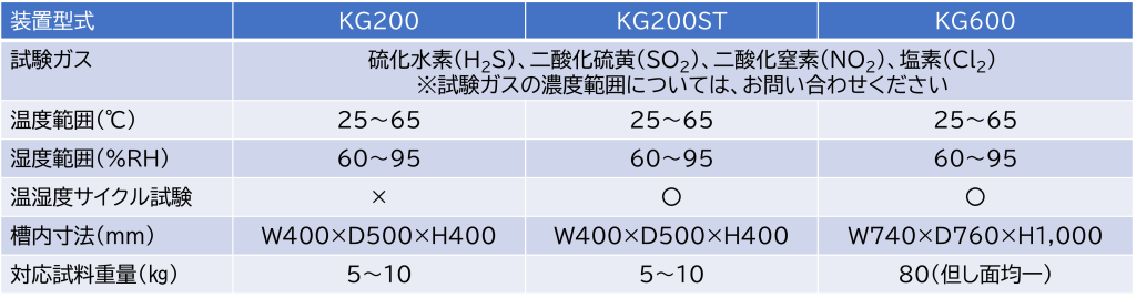 ガス腐食試験装置仕様