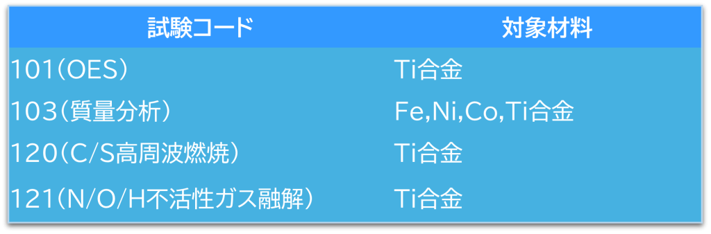 認証コードと対象材料