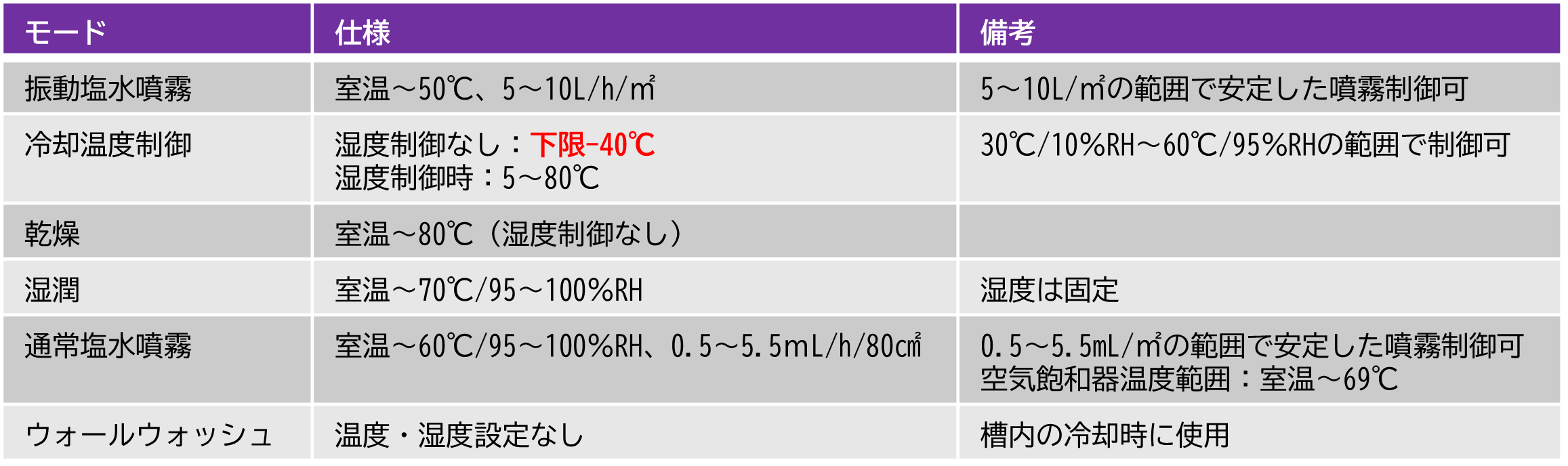 評価試験モード例