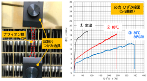 PEFC電解質膜の引張強度評価