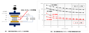 GDL/セパレータ界面の接触抵抗測定