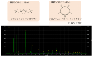 製品を加熱し発生した低分子シロキサンの分析事例